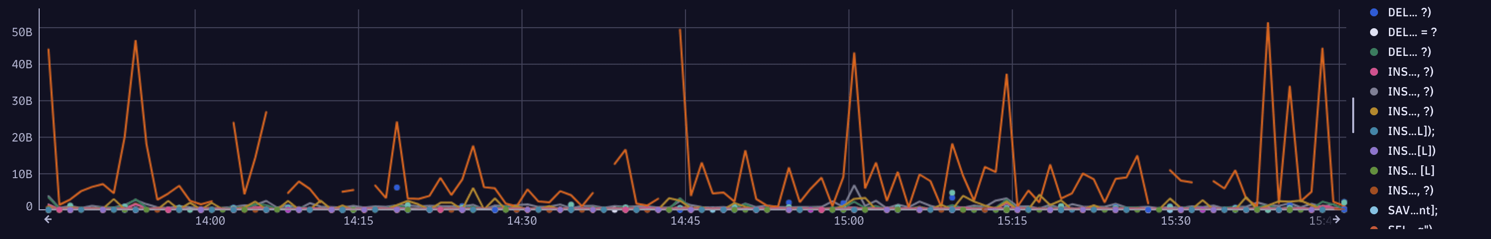 Time series created with DQL that shows the total duration of spans grouped by database query text