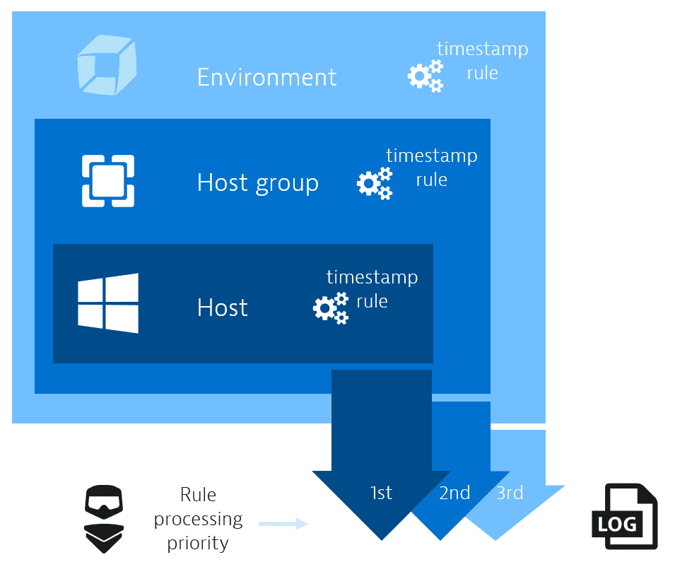 Diagram showing the rule priority for timestamp configuration rules.