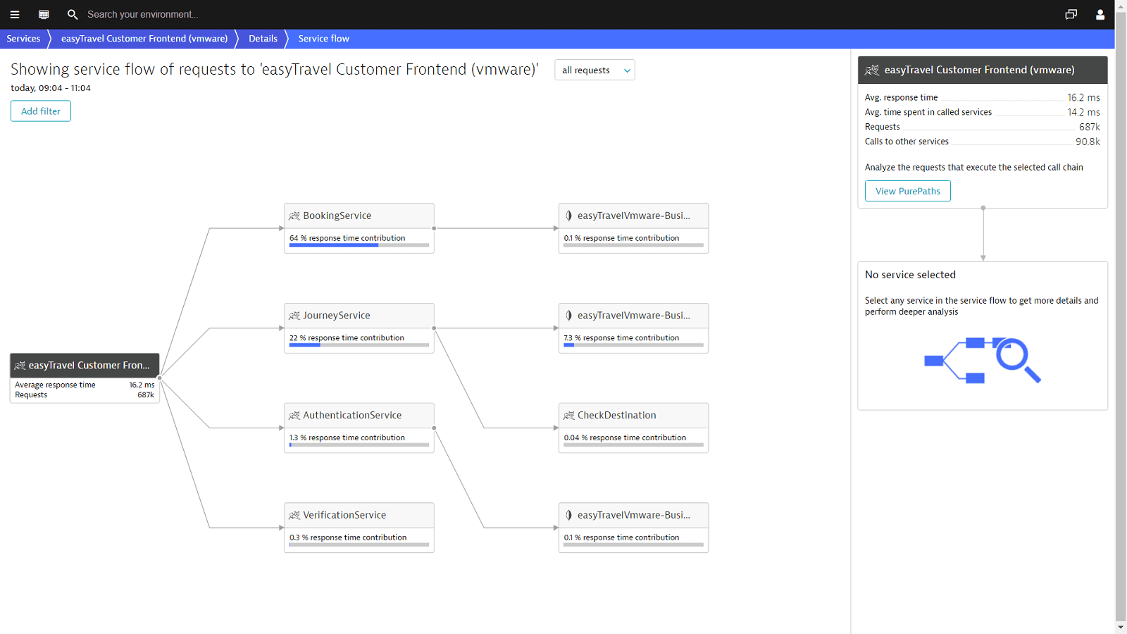 Dynatrace service flow visualizes Tomcat service requests end-to-end.
