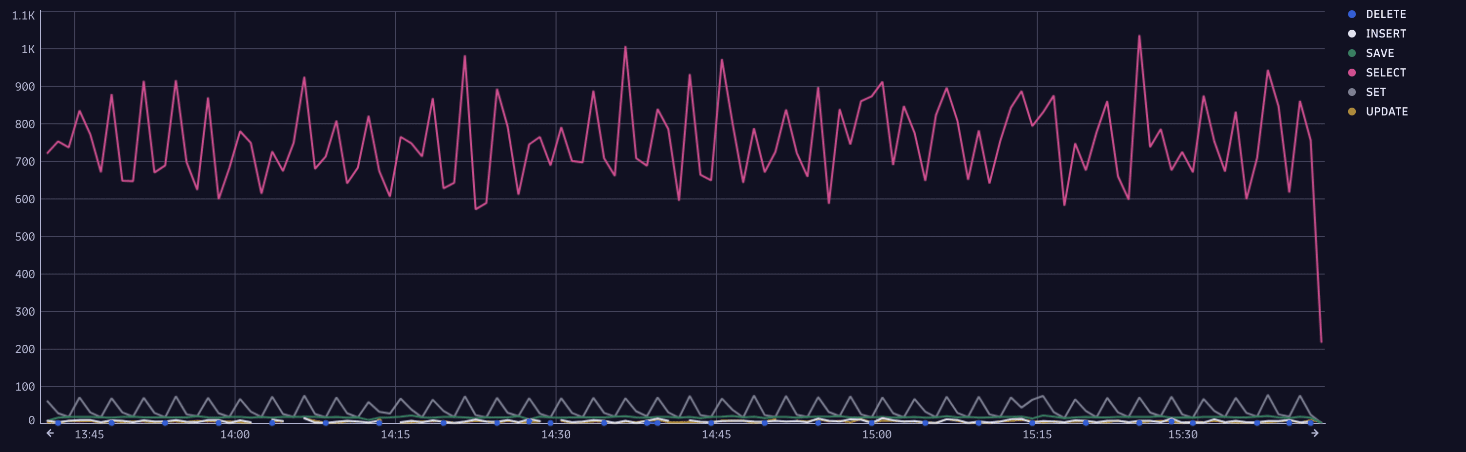 Time series created with DQL that shows the count of spans with a non-null database query text, grouped by the uppercase version of the query type