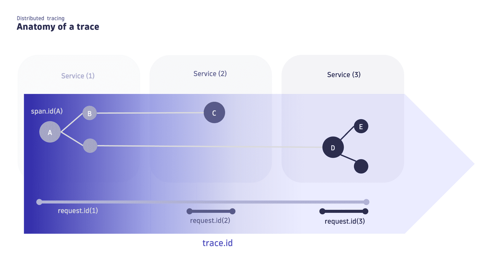 Distributed Tracing — Dynatrace Docs