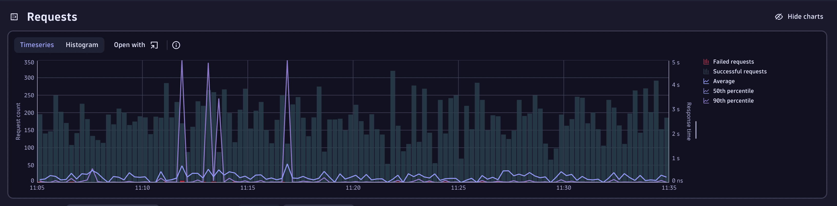 Detect performance issues timeseries