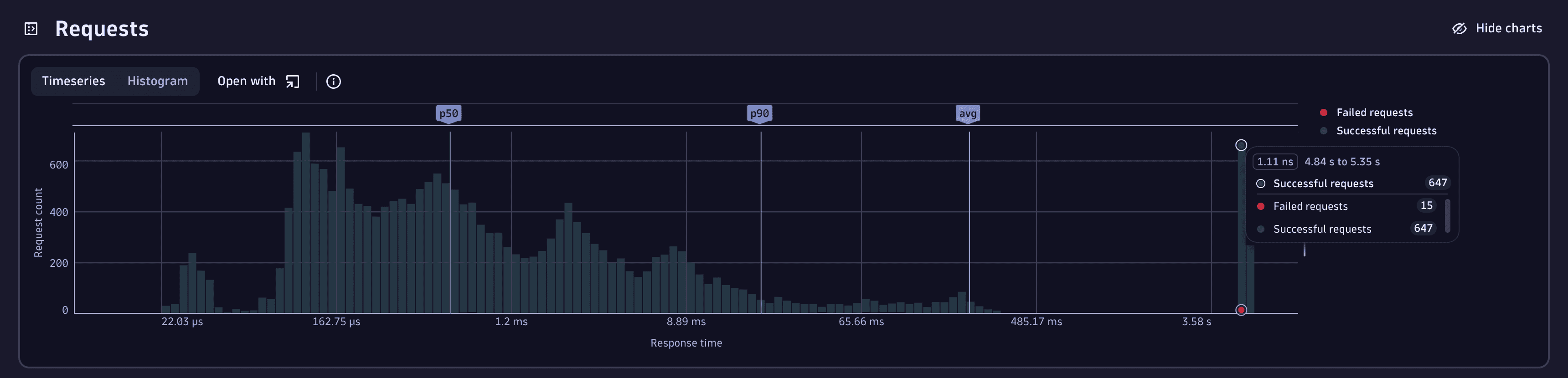 Detect performance issues histogram