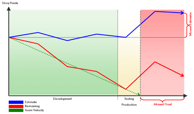 Pushing Performance Testing to the end of the release cycle often uncovers problems that can jeopardize the original project goals and deadlines.