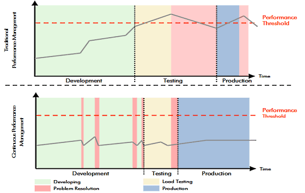 Adding Continuous Performance Testing into Development shortens the actual Test Phase and eliminates long Problem Resolution tasks before production release.