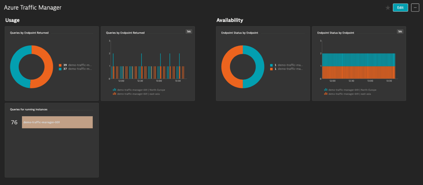 Implement Traffic Management Azure Azure Traffic Manager monitoring — Dynatrace Docs