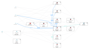 Transaction Flow of a Transaction through an Application Landscape