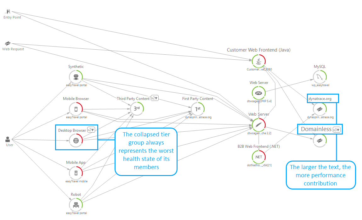 Transaction Flow with Hotspots and Collapsed Tier Groups
