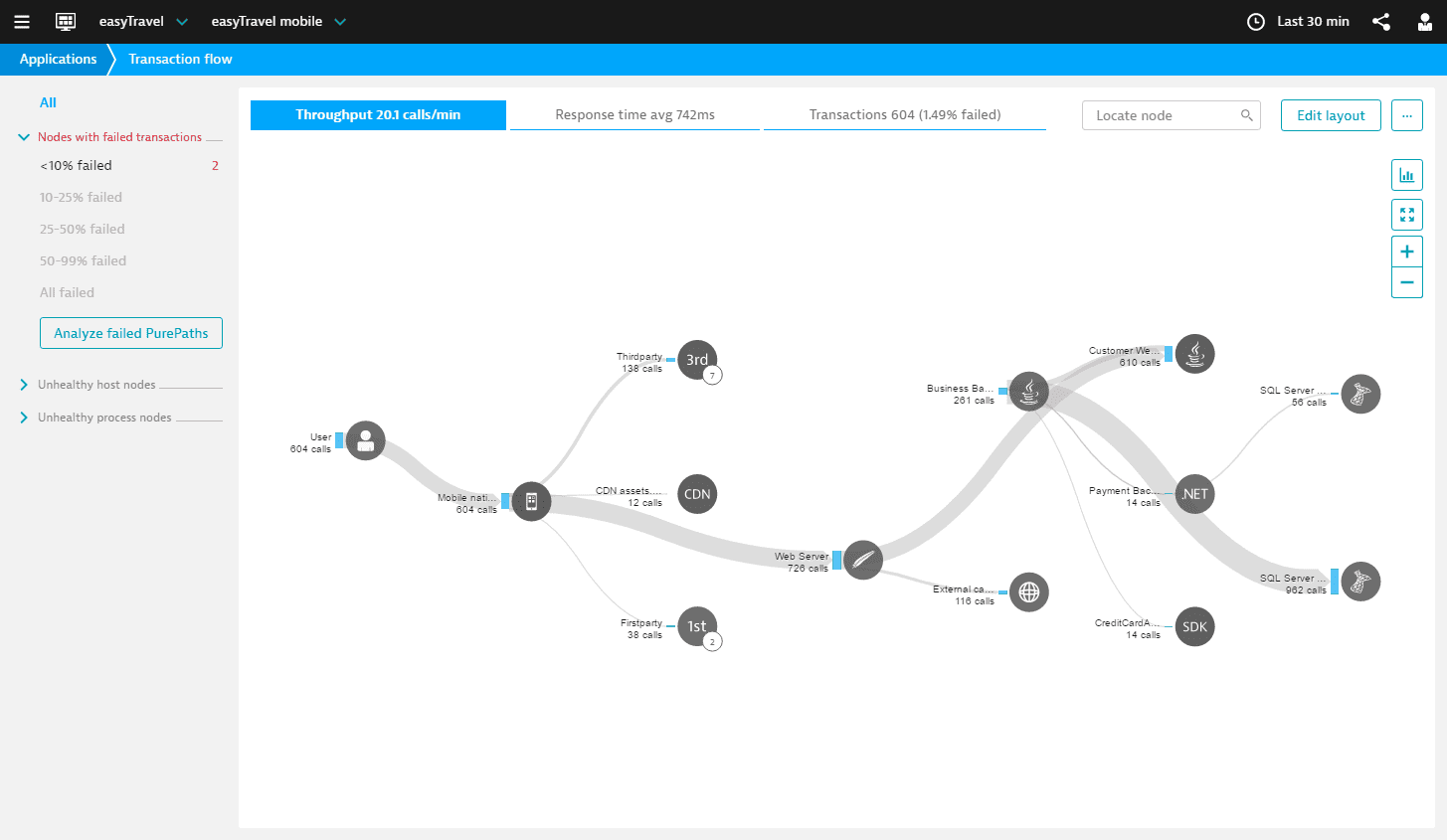 Transaction flow - topology view