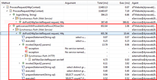 A transactional trace visualizes the execution of a request, including context information.