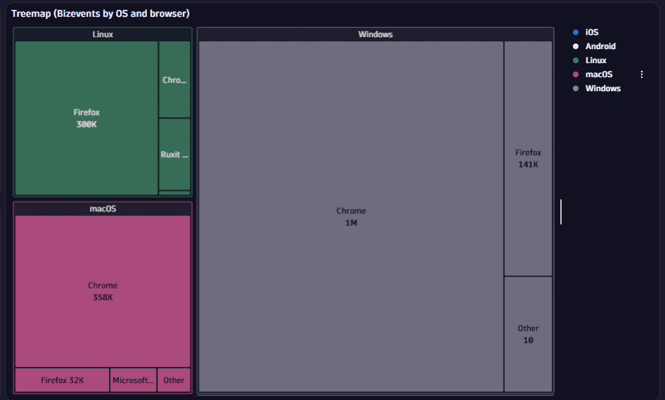 This treemap example shows bizevents by OS and browser
