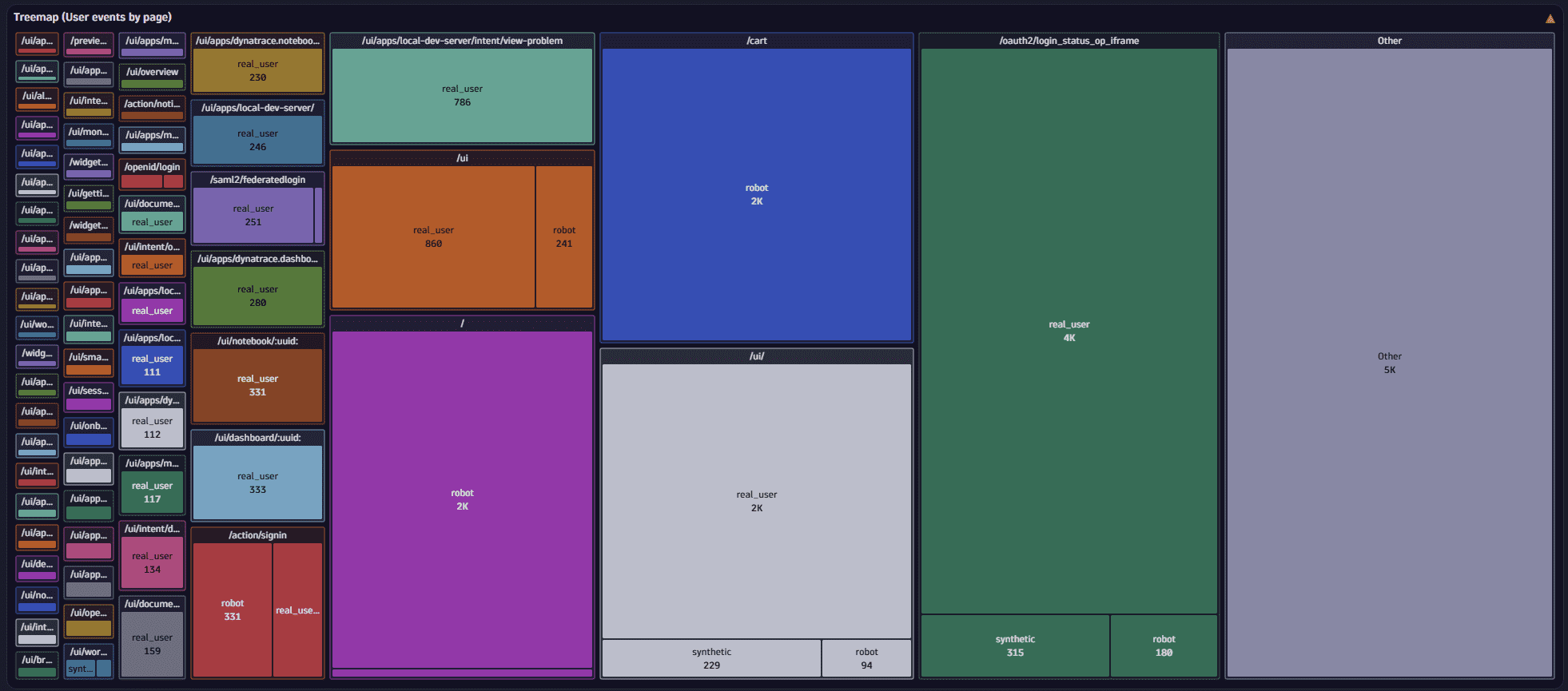 This treemap example shows user events by page.