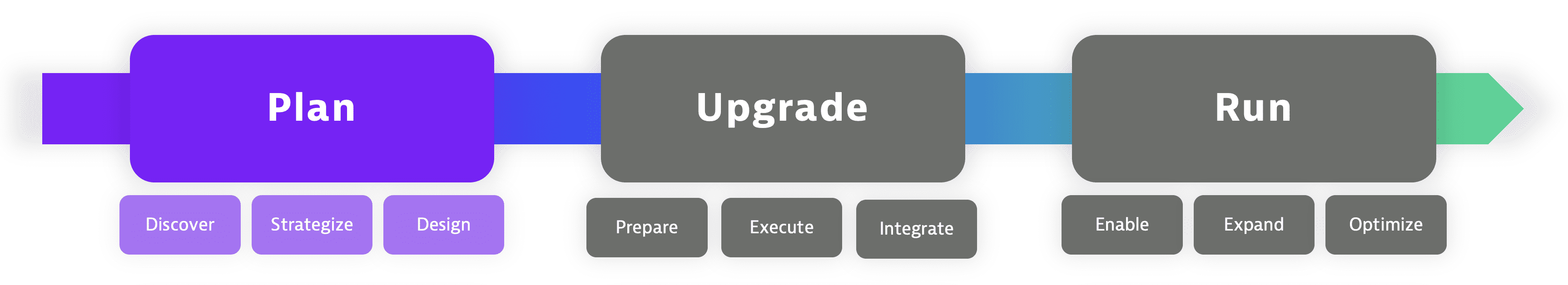 Planning of Managed to SaaS upgrade