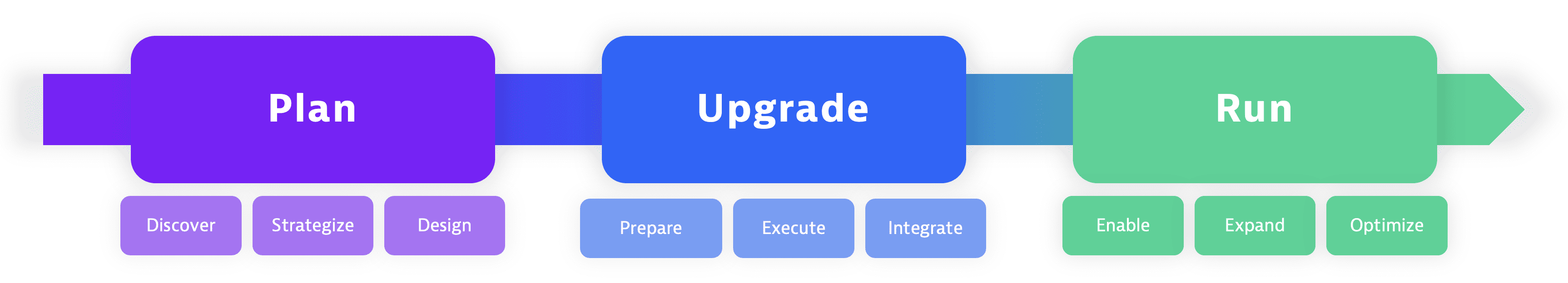 Overview of Managed to SaaS upgrade