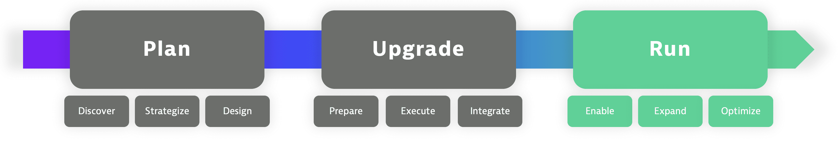Actions after upgrading Managed to SaaS