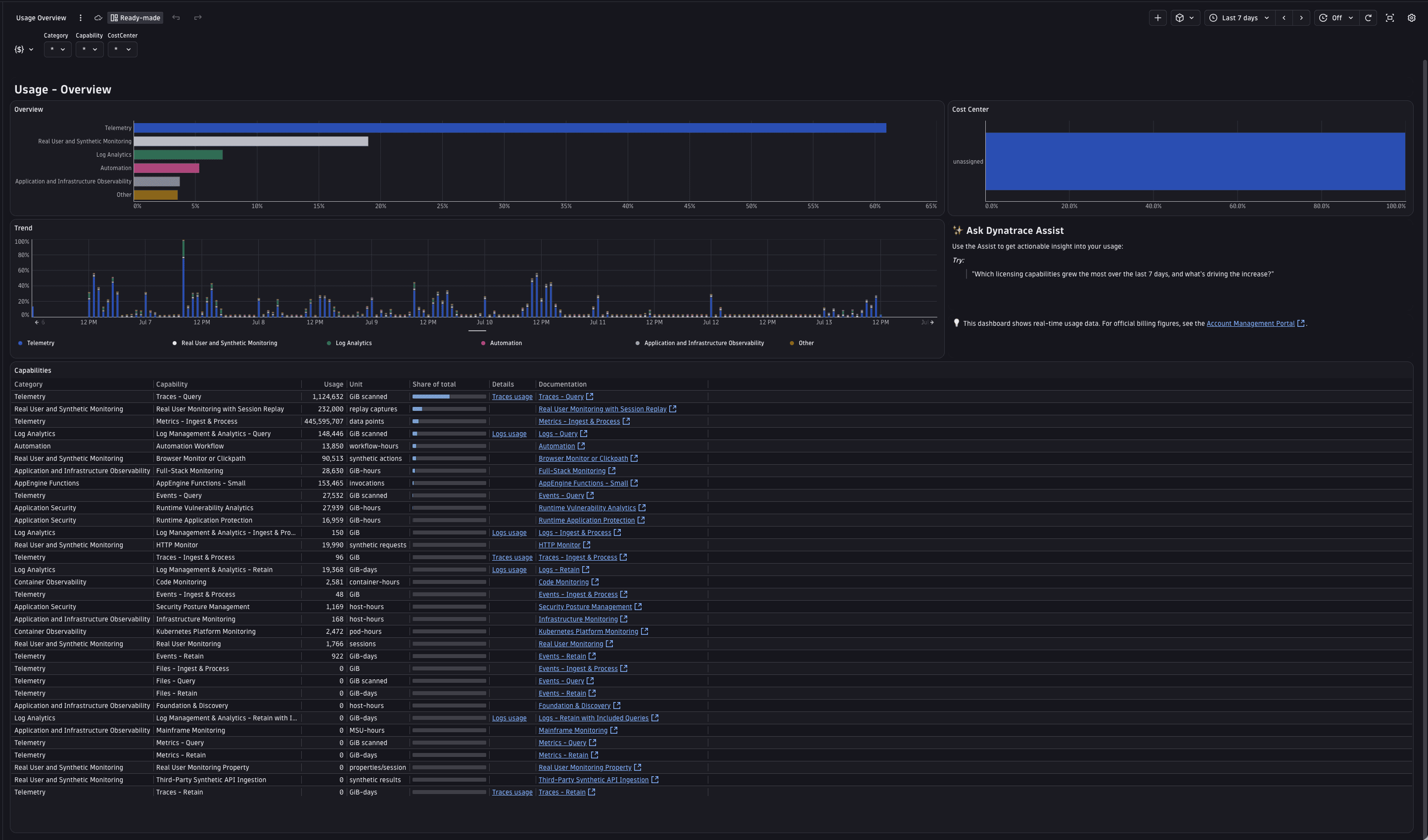 The Usage Overview ready-made dashboard, showing consumption by category, by cost center, the usage trend, and a capabilities breakdown table.