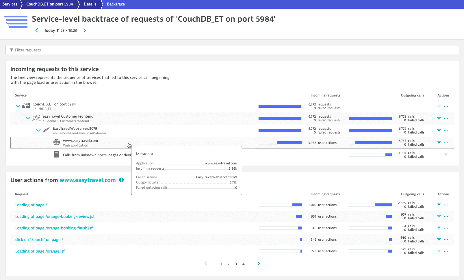User actions in service-level backtrace