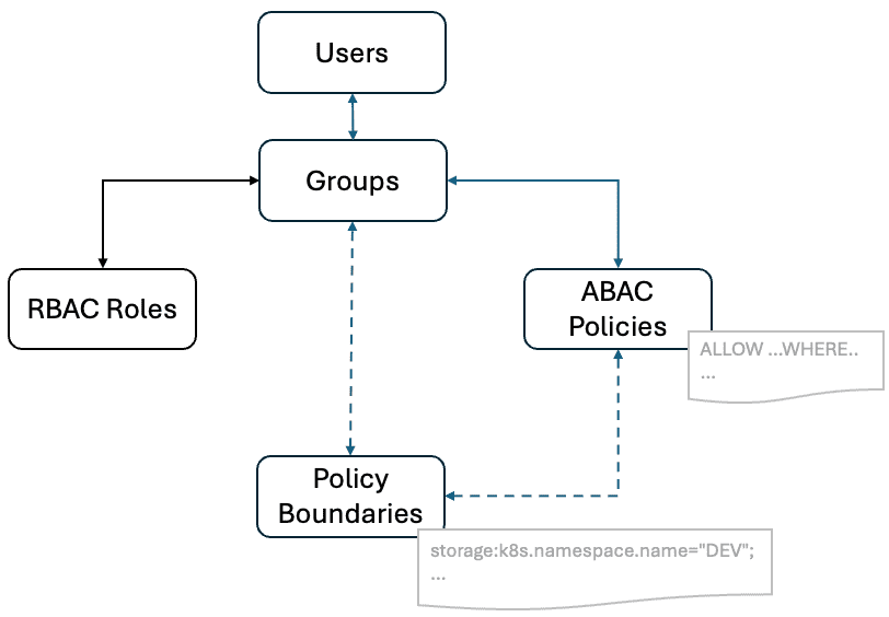 Users-Groups-Policies-Boundaries