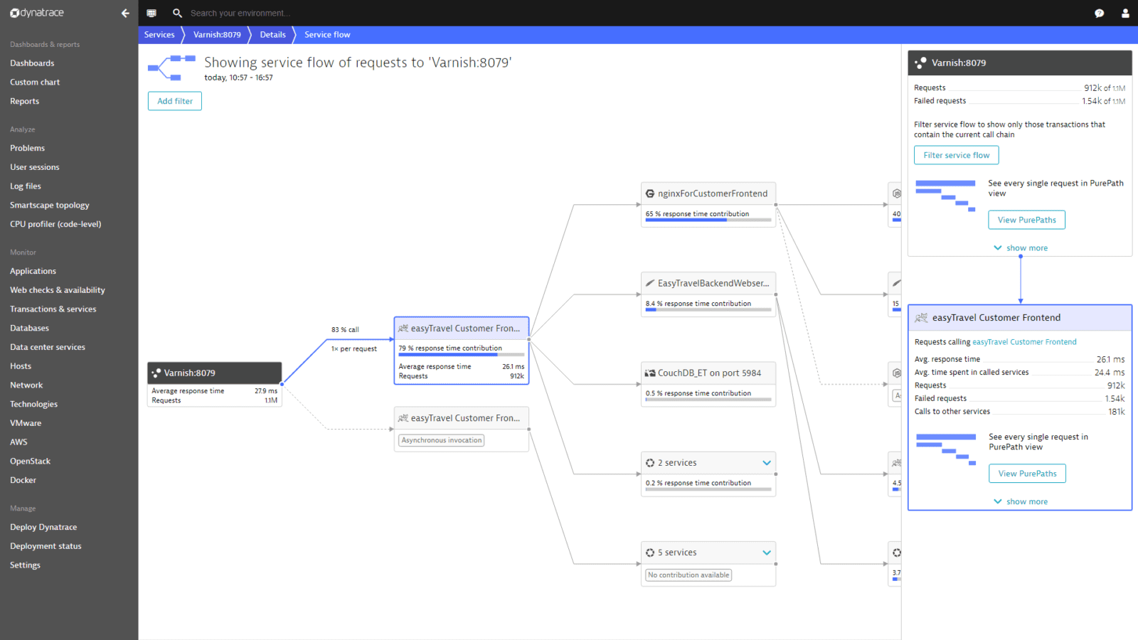 Get service-level insights of requests to Varnish with Service flow.