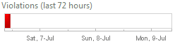Violation history
