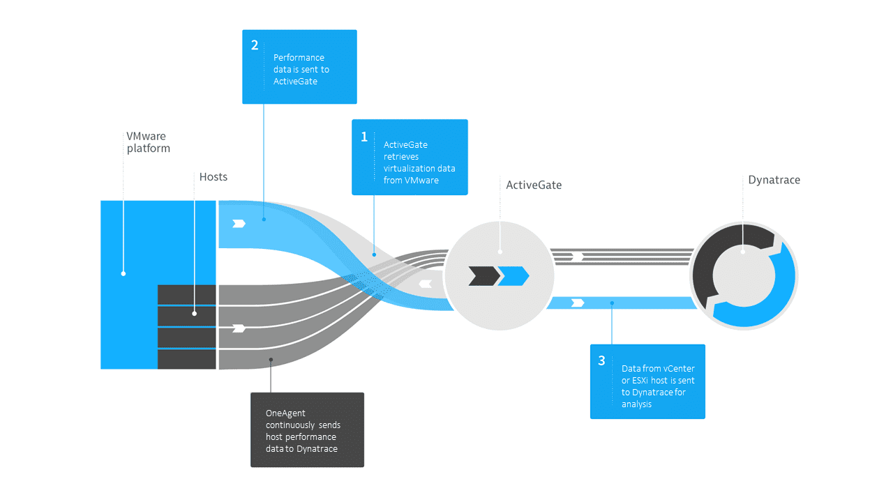 Virtualization data flow