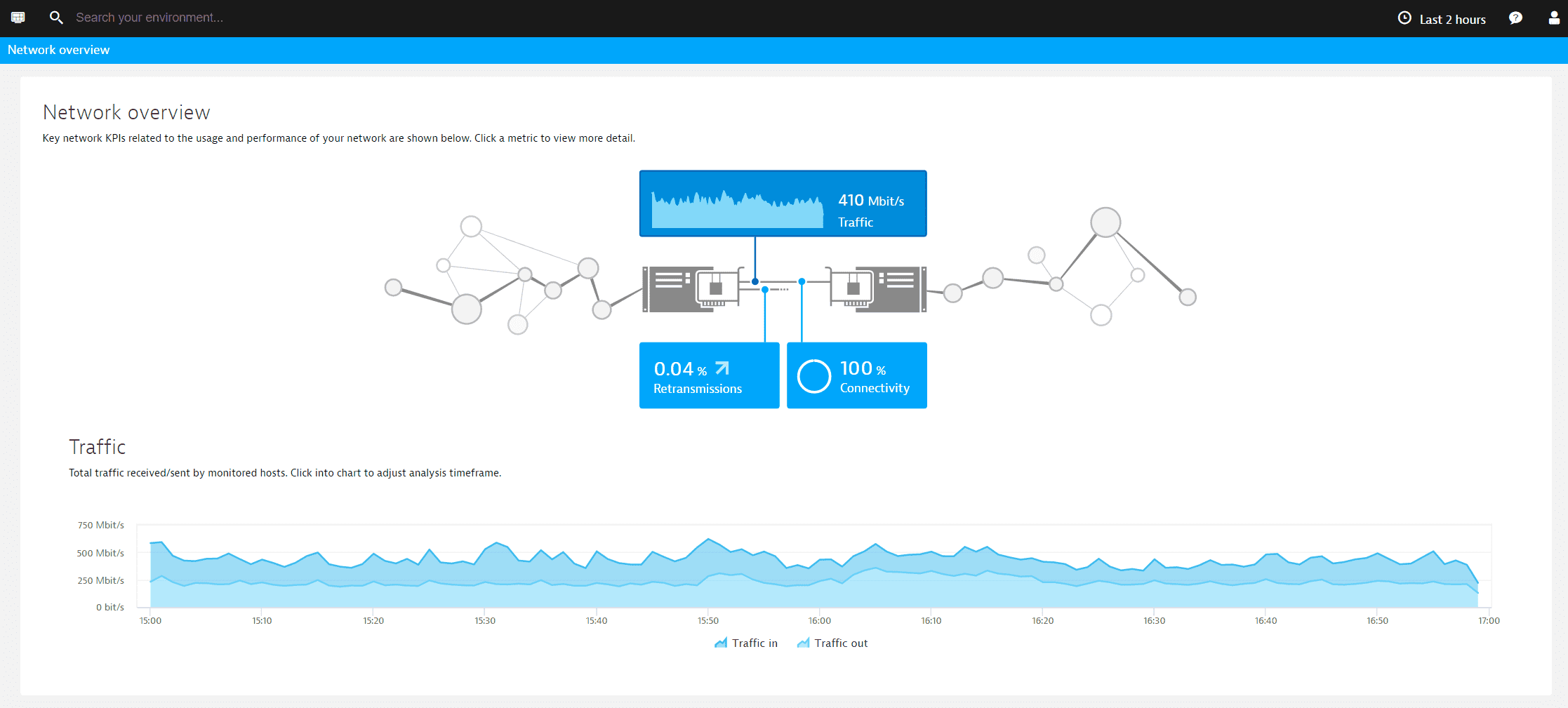 Networking metrics show traffic