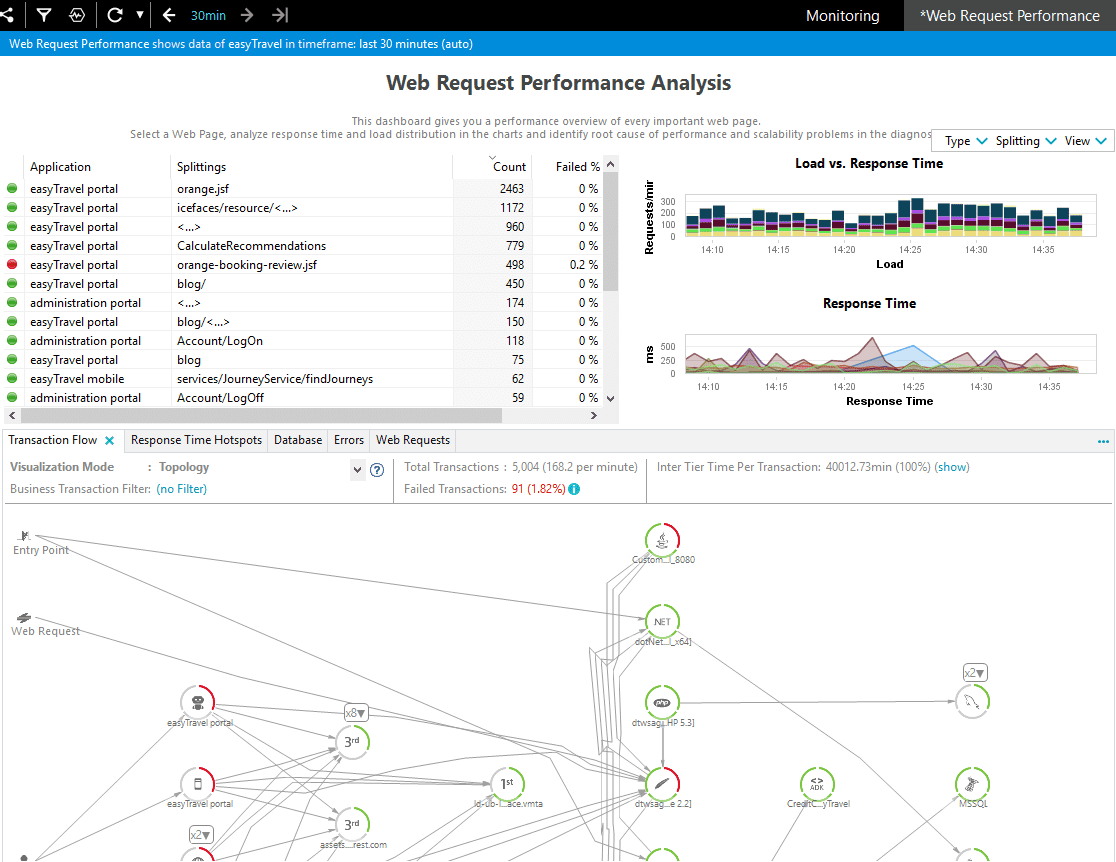 Web Performance Analysis Dashboard