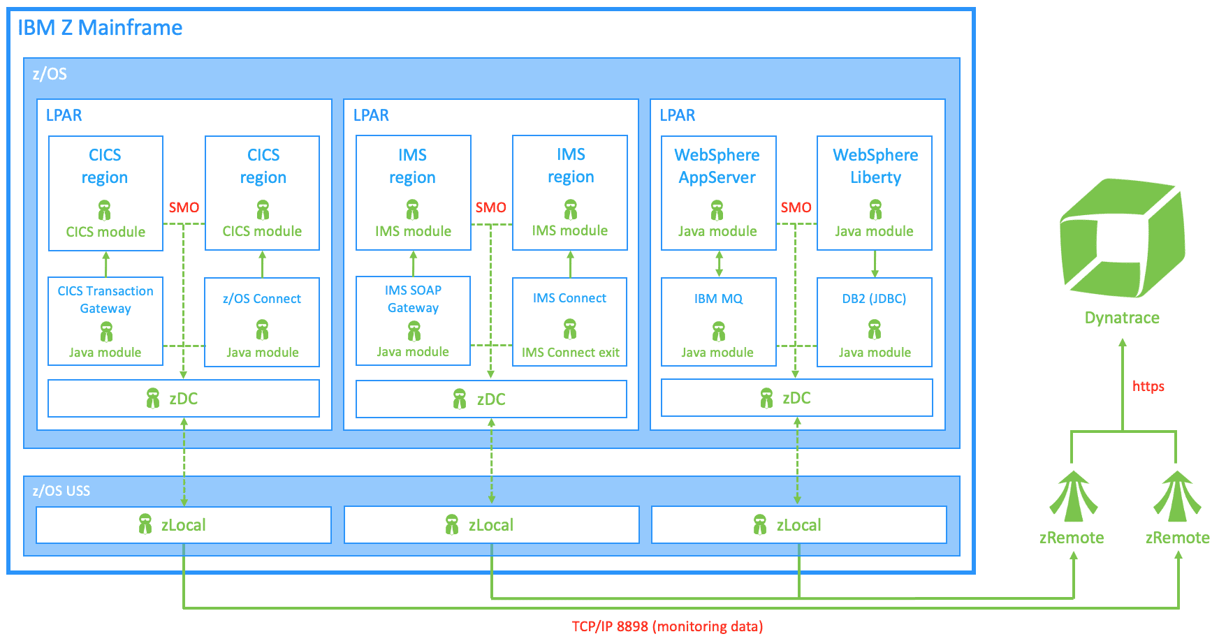 z/OS monitoring architecture
