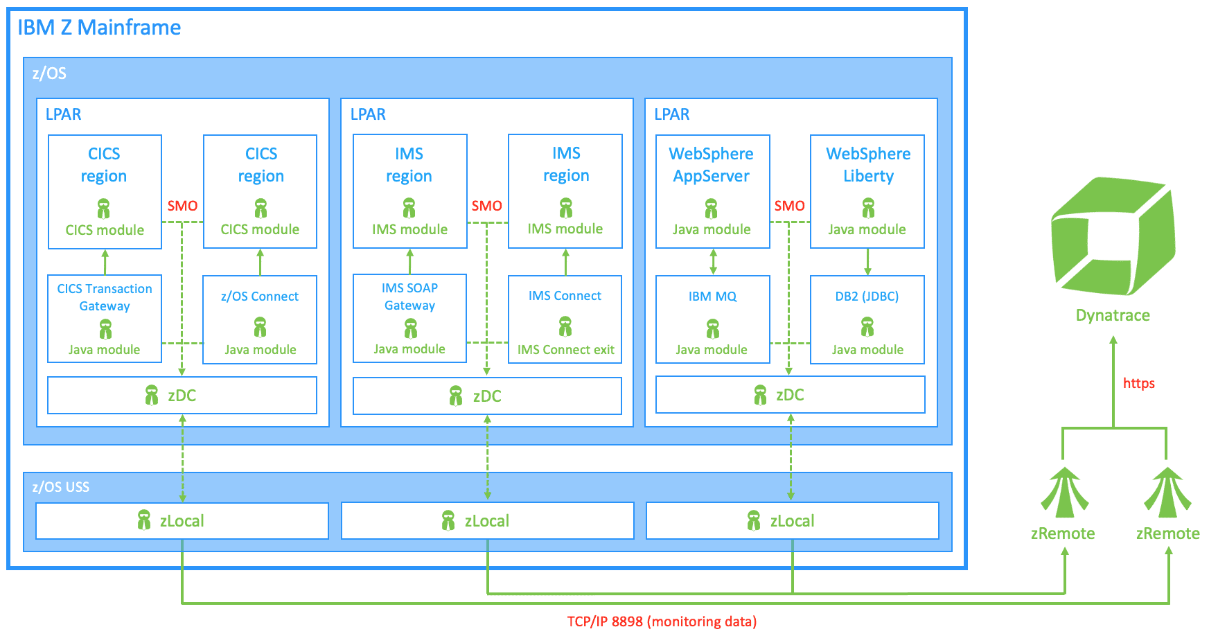 Dynatrace for z OS Dynatrace Docs