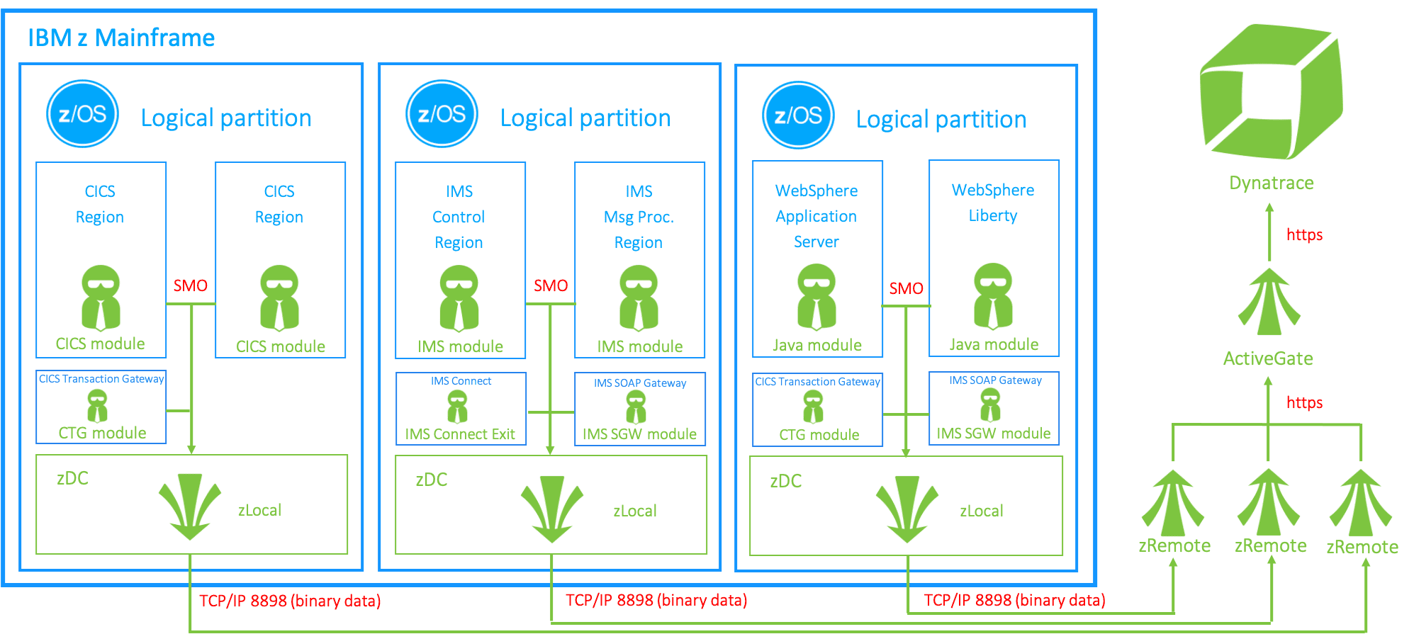 Z/OS architecture