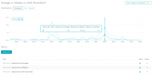 Average vs percentiles: This chart shows the median and 90th percentile along with the average of the same response time. It shows that the average is influenced far more heavily by the 90th, thus by outliers and not by the bulk of response times.