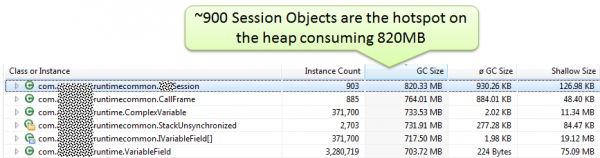dynaTrace Memory Dump Information reveals the hotspots on the heap. The Session objects being the top contributor