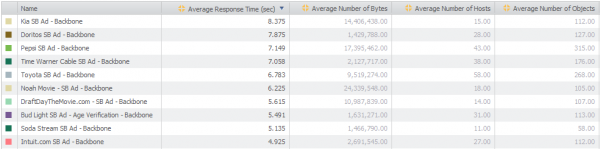 Slowest 10 Ad Web Sites during Super Bowl 2014