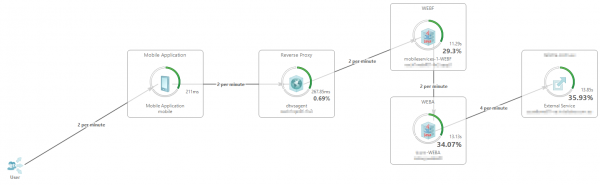 Slow Backend and Thrid Party Provider exposed