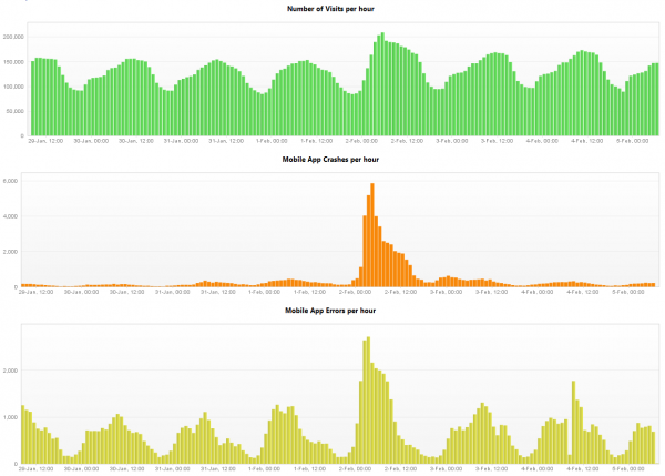 Traffic Crashes and Exception Comparison