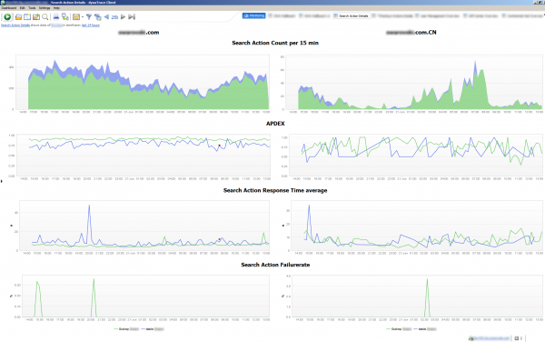 User Action Performance Mobile vs Web Comparison Example