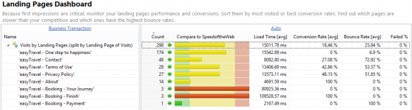 Landing pages dashboard – showing which landing pages exist, which ones are popular, which ones produce high failure rates and bounce rates