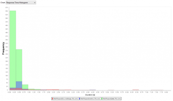 Response Time Histogram showing the distribution of the web request executed during the tests
