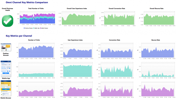 Channel Key Metrics Comparison dashboard: Comparing number of visits, User Experience Index, Conversion Rate and Bounce Rate over the three different channels Desktop Web, Mobile App and Mobile Web