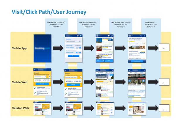 Visit Journey with User Actions for Mobile App Mobile Web and Desktop Web: All visitors have the same expectations when booking a vacation, regardless of the channel they choose to use