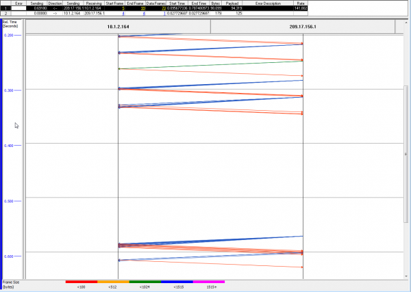 The Node Sending table is split with the Bounce Diagram to help illustrate Starved for Data conditions; note the pause in transmission that resumes independent of any TCP ACK.