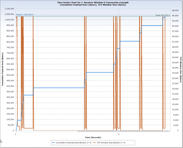 This Time Plot view shows the impact of the receiver's advertised TCP window (brown) on the sender’s cumulative payload throughput (blue)