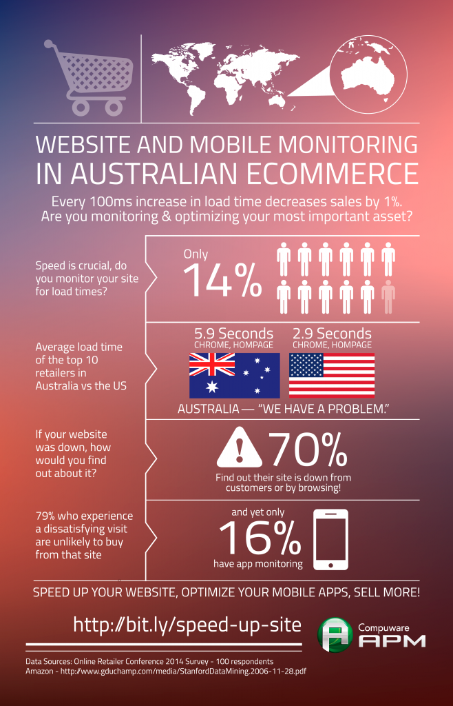 Website and Mobile Monitoring in Australian eCommerce