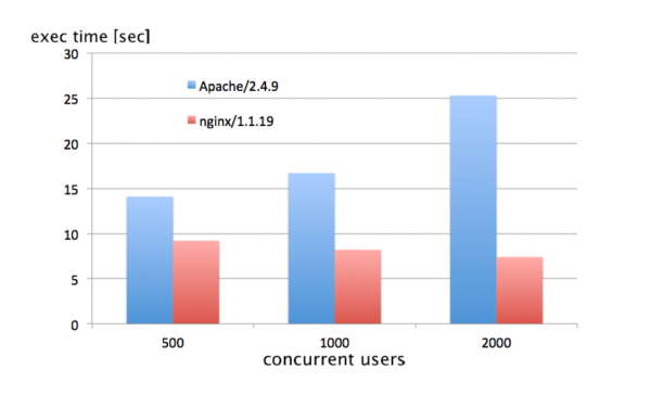 I ran some load tests: 10.000 requests showed quite remarkable differences, even more distinct with more concurrent users. Note that with Apache the total execution time increases with the number of users, while nginx can easily handle that. For 2000 users nginx could process the requests almost 4 times faster!