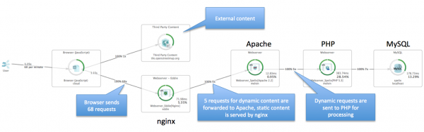 This transaction flow shows a web application, where static content is served by nginx, while dynamic requests are forwarded to Apache and handled by Apache’s PHP module.