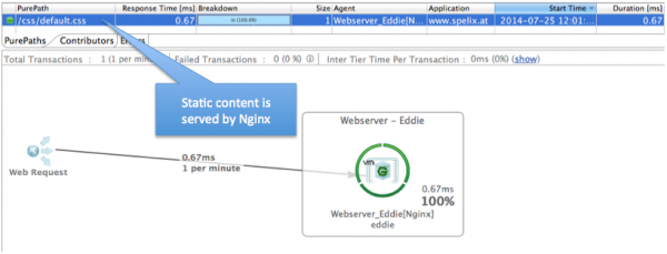One of the powerful features of nginx is to serve static content very fast.