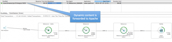 Requests that are not served by nginx according to the configuration are forwarded to Apache, which is located on a separate application server behind a firewall.