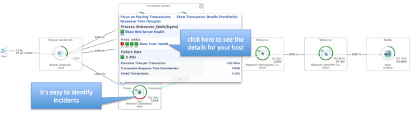 The transaction flow is perfect to visualize occurrences of incidents.