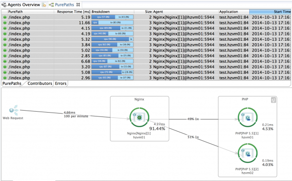 This diagram shows PHP requests that have been distributed from Nginx to two different servers.
