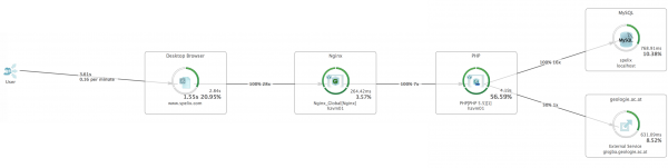 End-to-end monitoring of your application allows you to find problem patterns and performance hotspots easily.